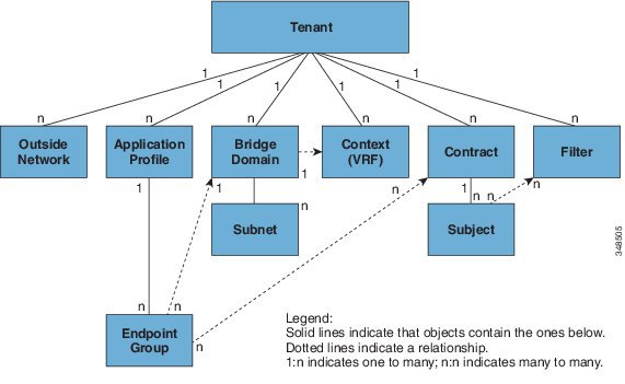 ACI policy model diagram
