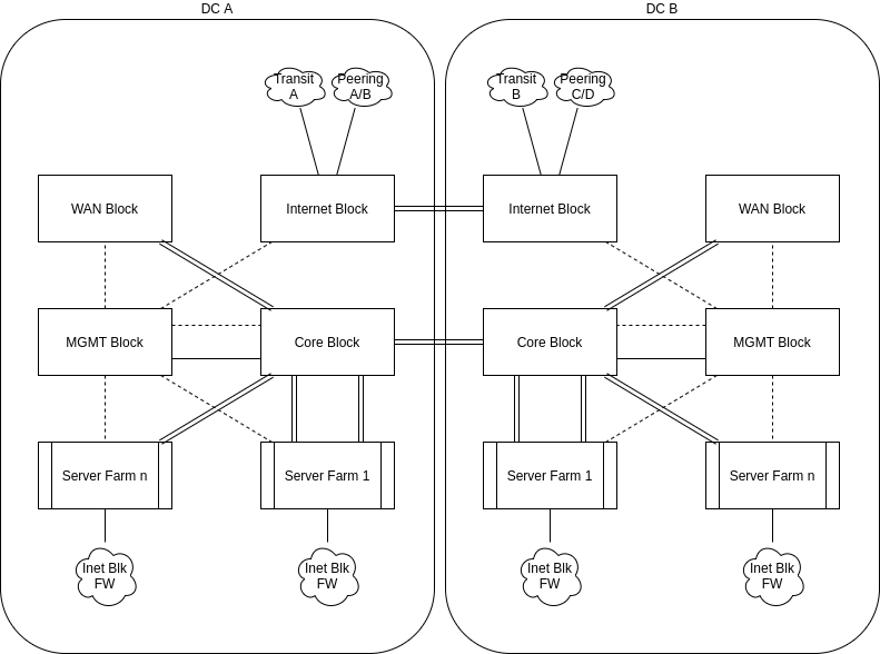 Our Dual DC Block Diagram
