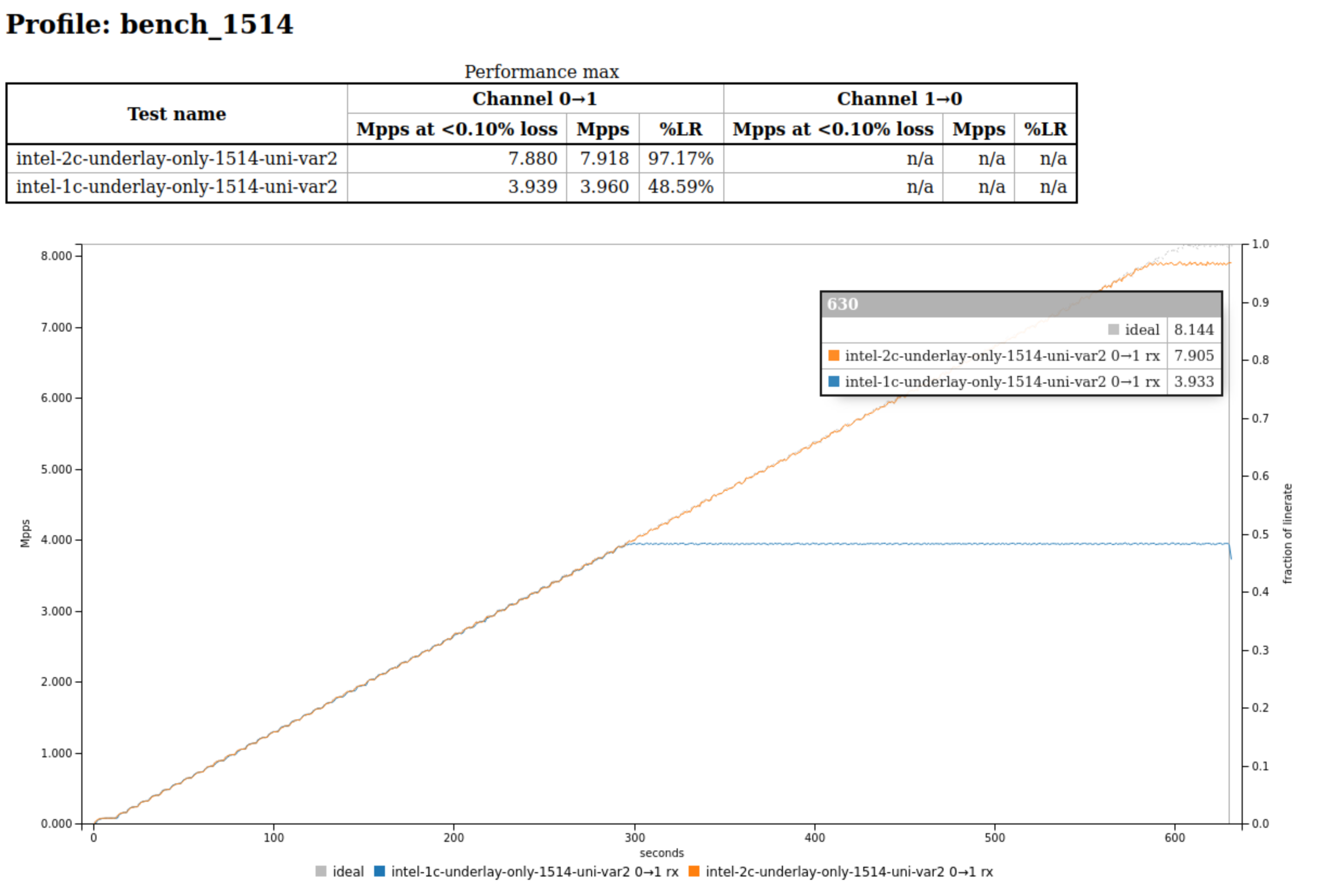 Throughput graph for VXLAN Only 1514b