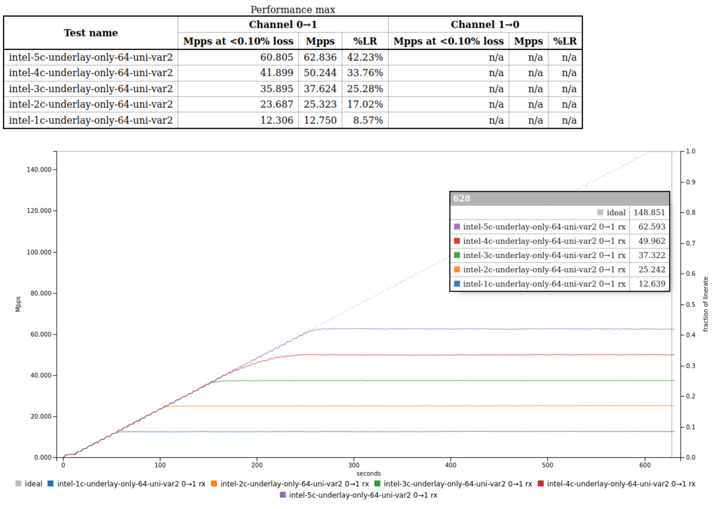 Throughput graph for VXLAN Only 64b