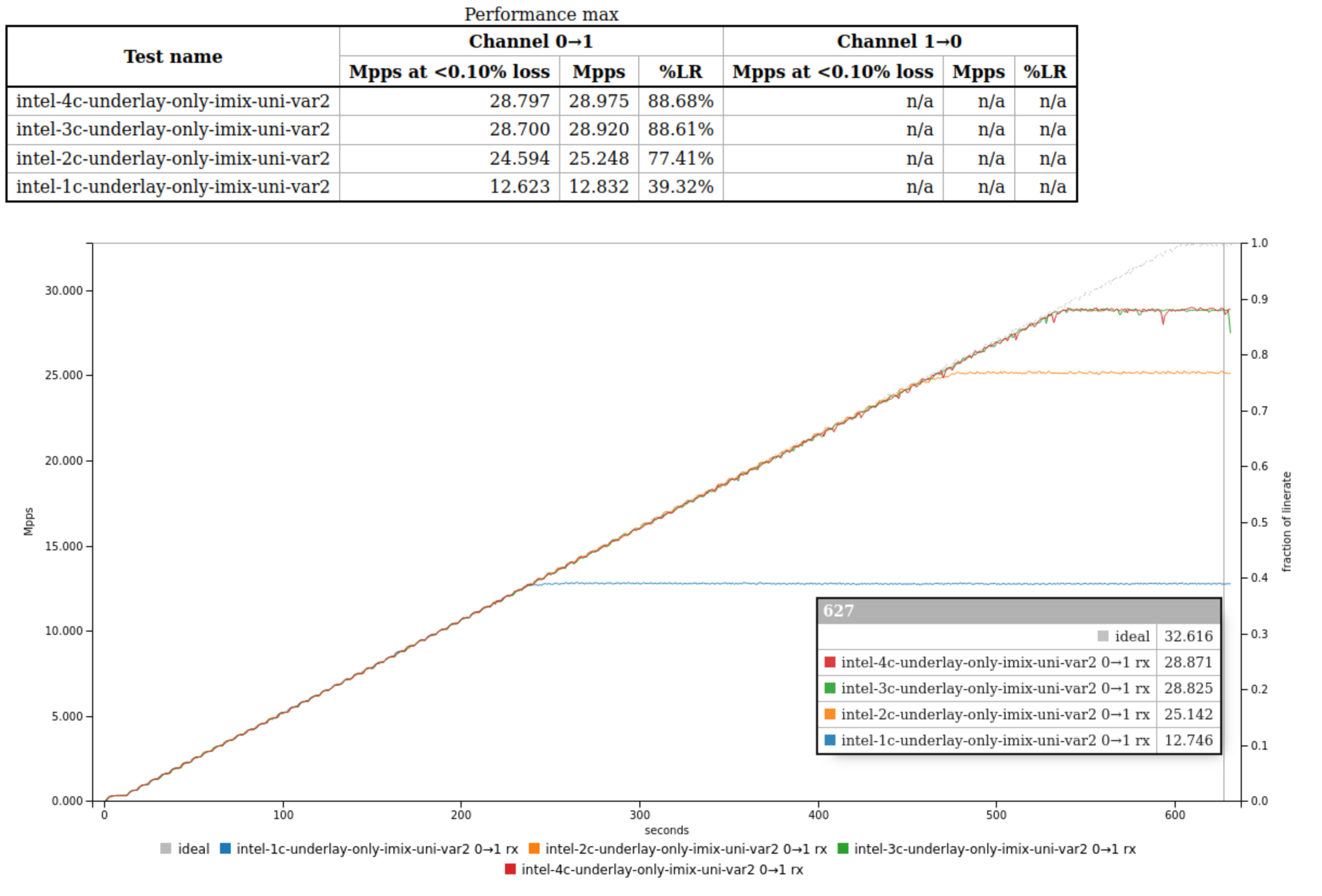 Throughput graph for VXLAN Only imix